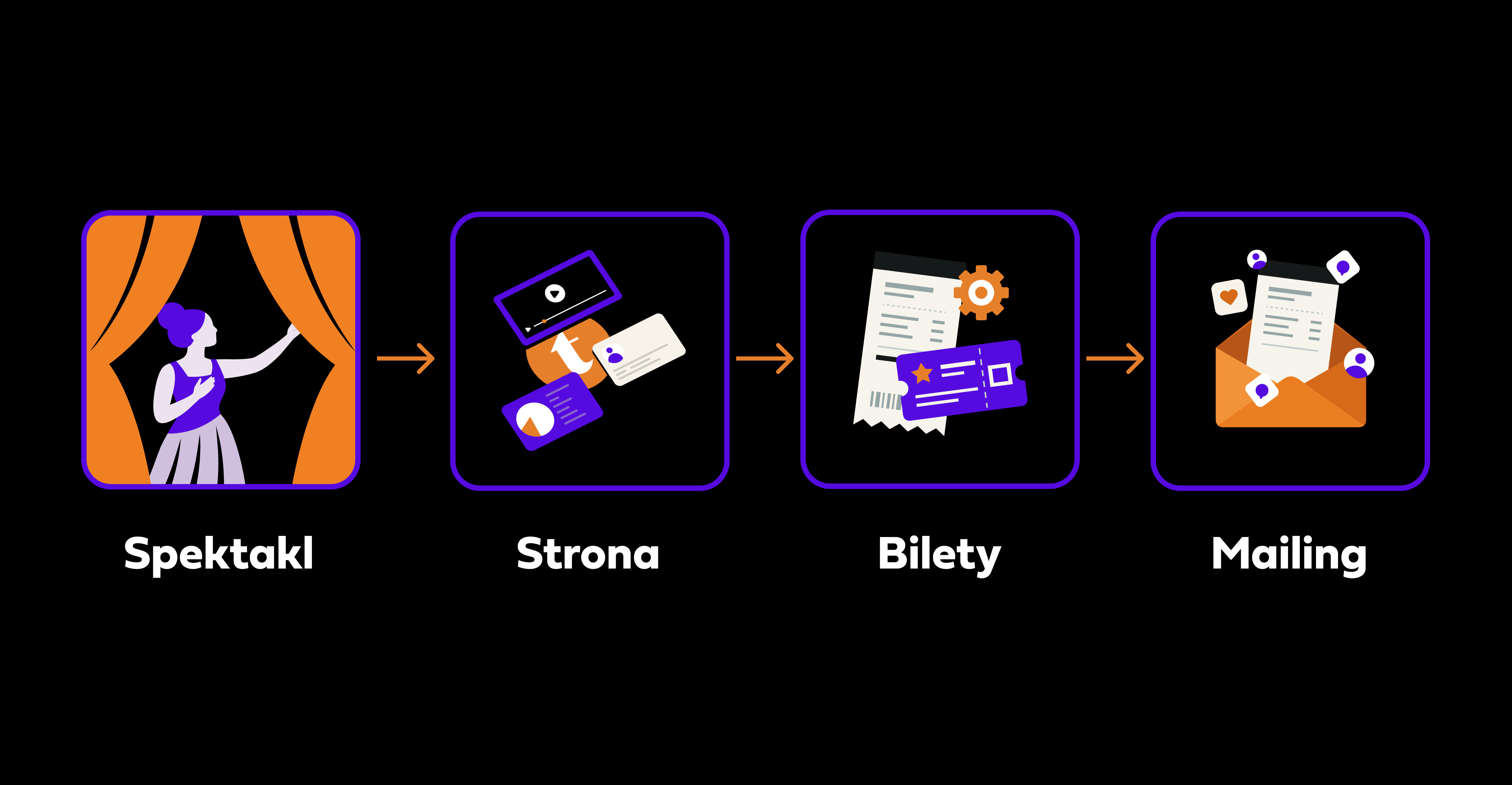 spektakl → strona internetowa → sprzedaż → mailing